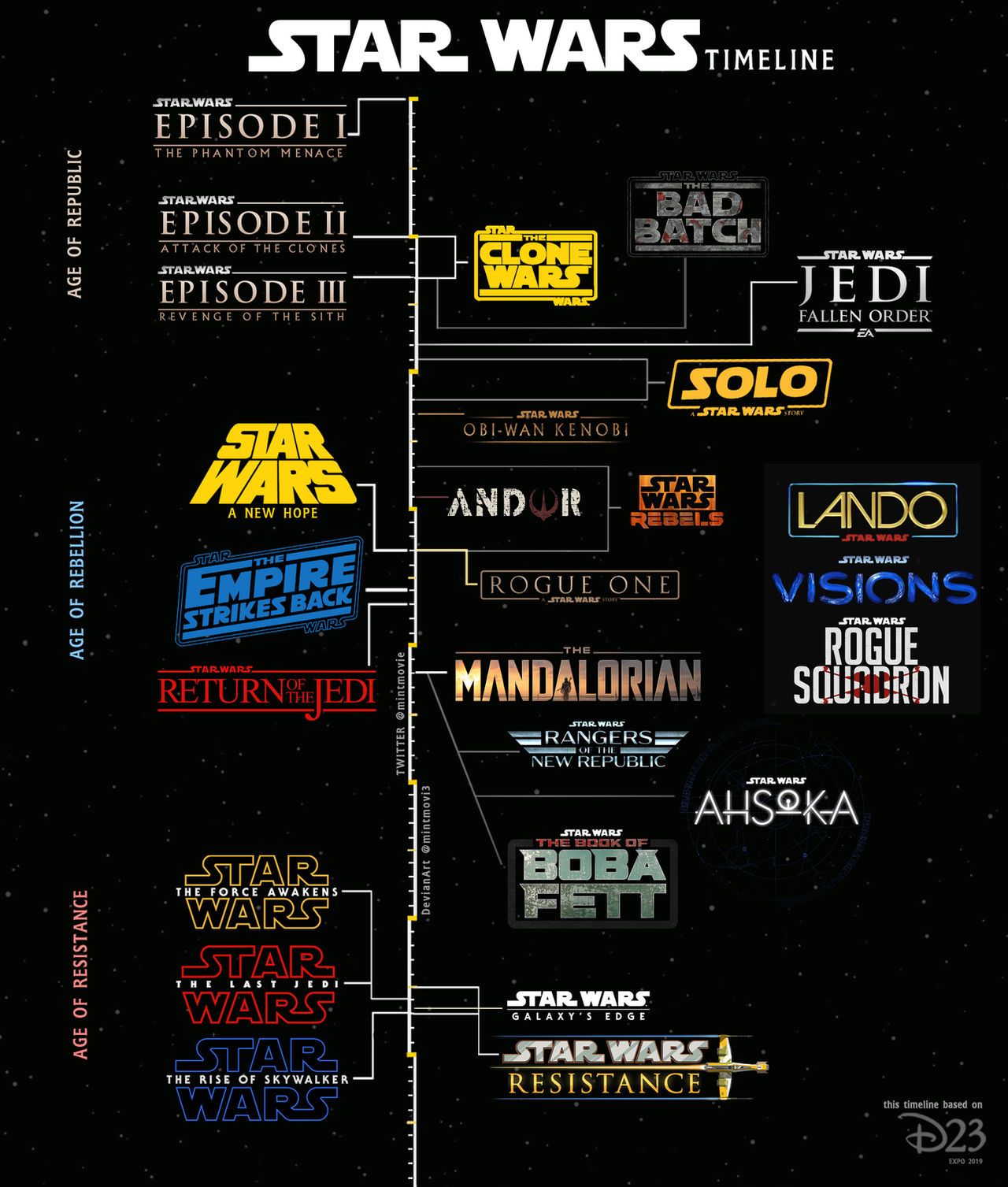 The Ultimate Star Wars Timeline